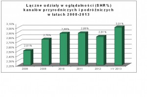 wykres kanały podróżnicze